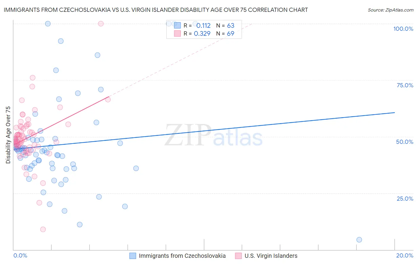 Immigrants from Czechoslovakia vs U.S. Virgin Islander Disability Age Over 75