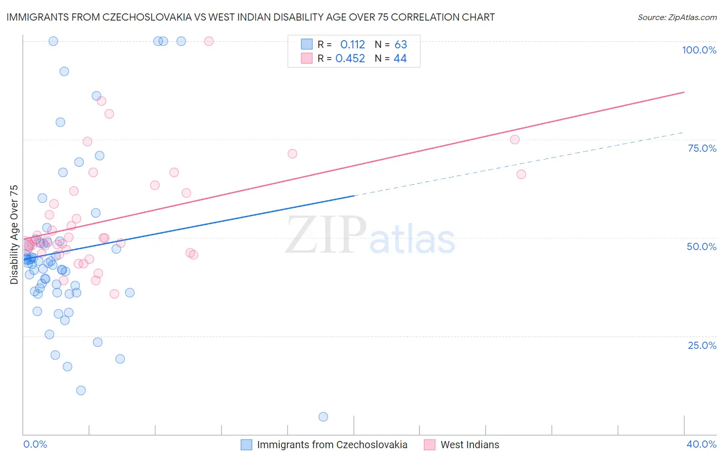 Immigrants from Czechoslovakia vs West Indian Disability Age Over 75
