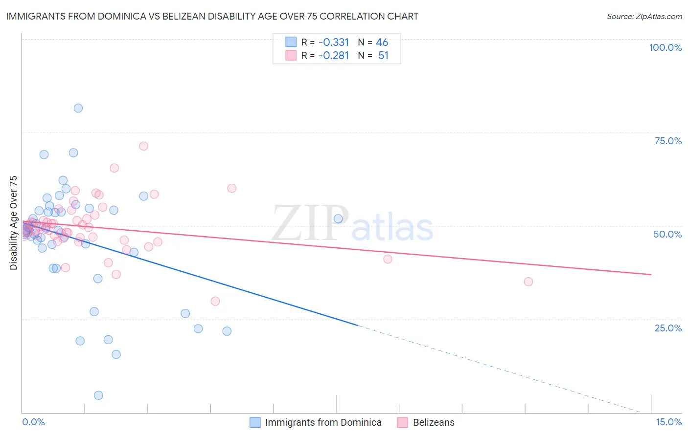 Immigrants from Dominica vs Belizean Disability Age Over 75