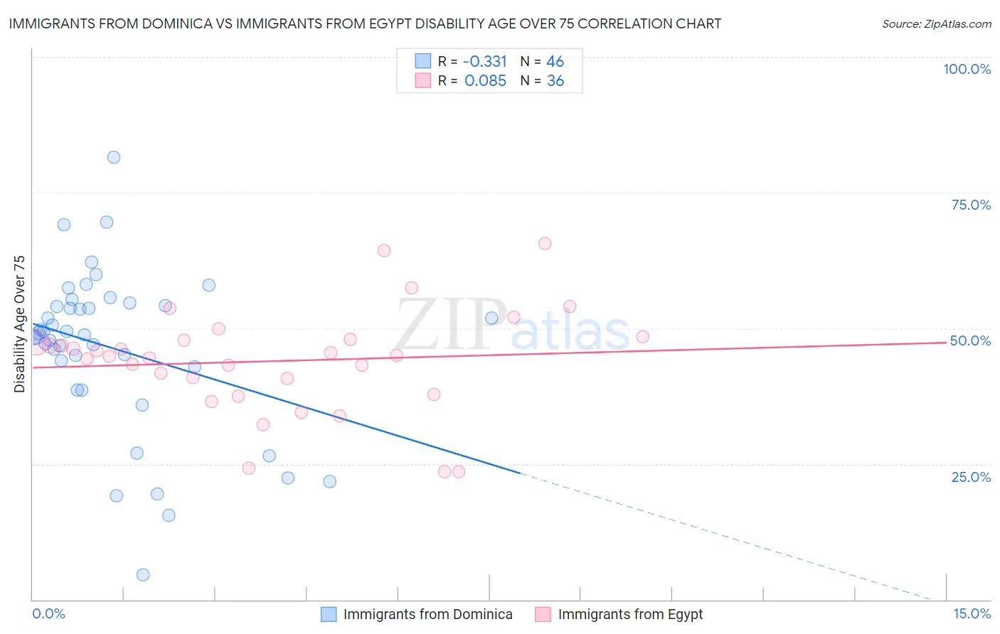 Immigrants from Dominica vs Immigrants from Egypt Disability Age Over 75