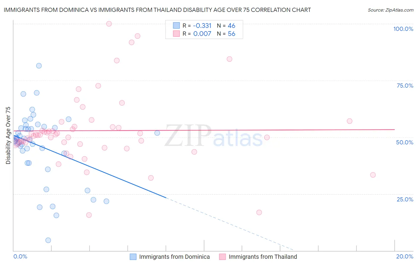 Immigrants from Dominica vs Immigrants from Thailand Disability Age Over 75
