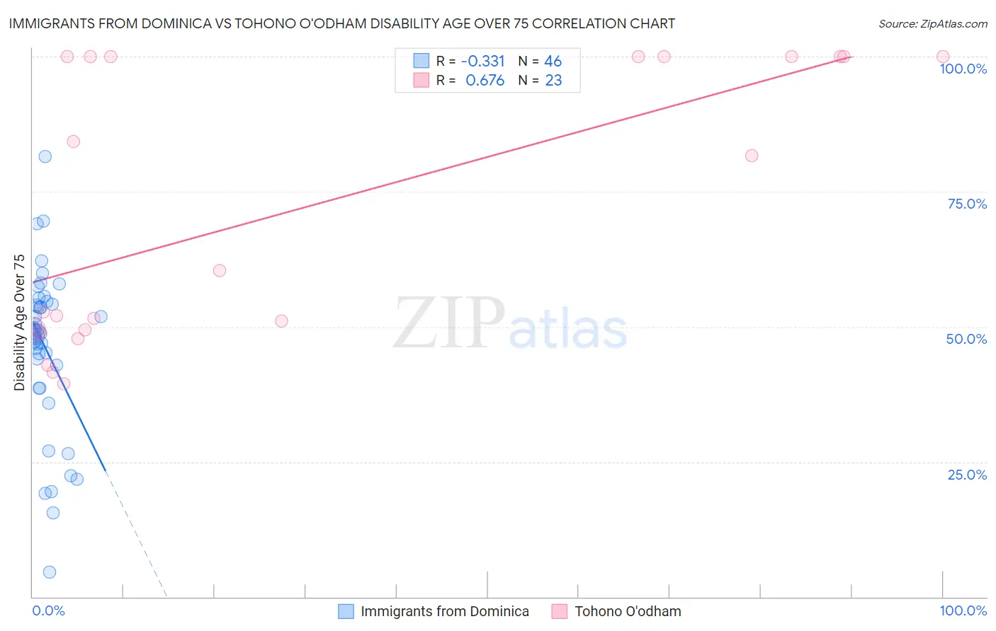 Immigrants from Dominica vs Tohono O'odham Disability Age Over 75