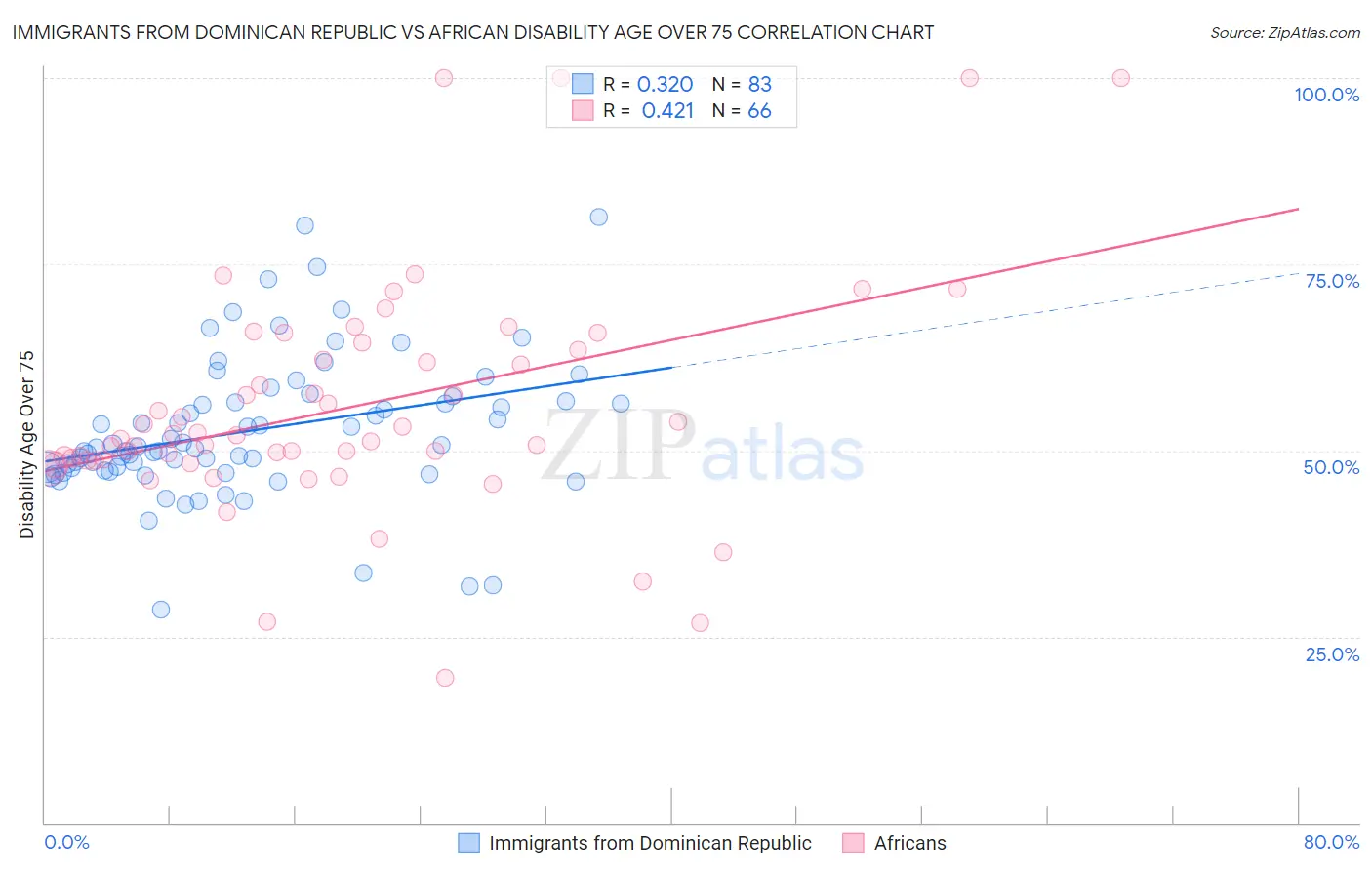 Immigrants from Dominican Republic vs African Disability Age Over 75