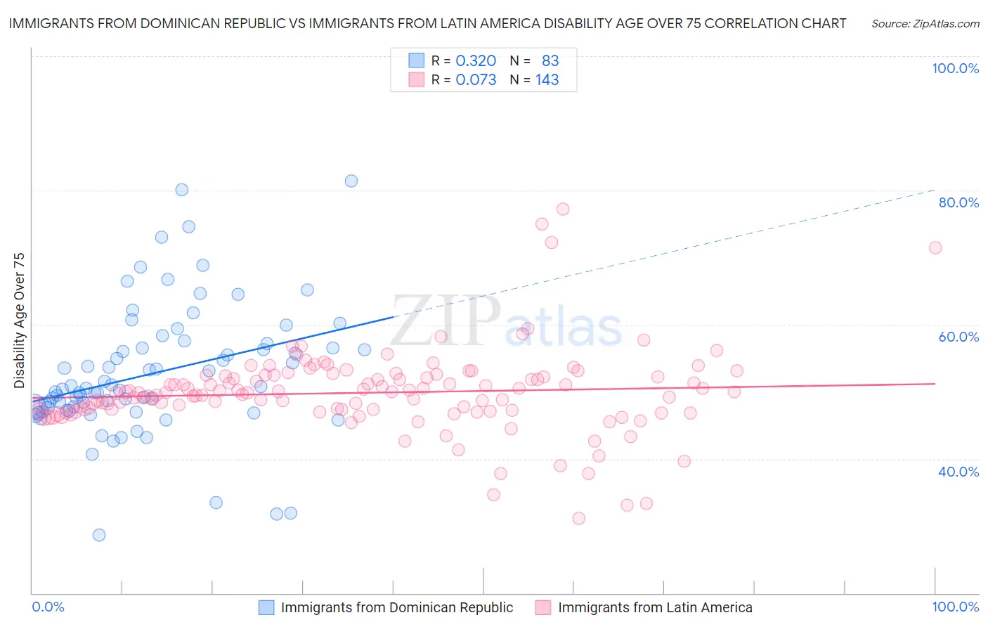 Immigrants from Dominican Republic vs Immigrants from Latin America Disability Age Over 75