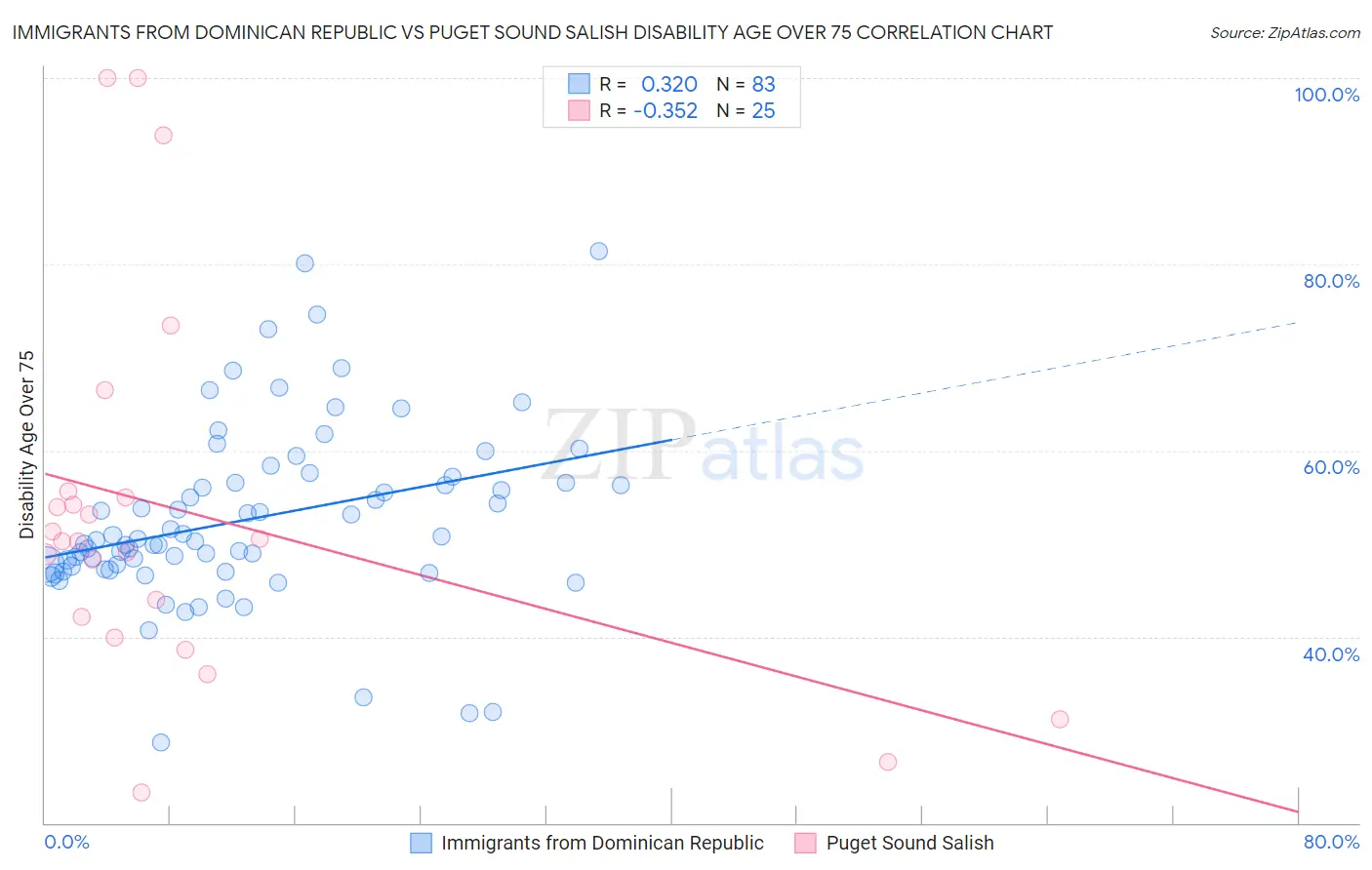 Immigrants from Dominican Republic vs Puget Sound Salish Disability Age Over 75