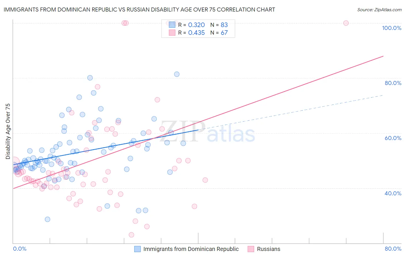 Immigrants from Dominican Republic vs Russian Disability Age Over 75