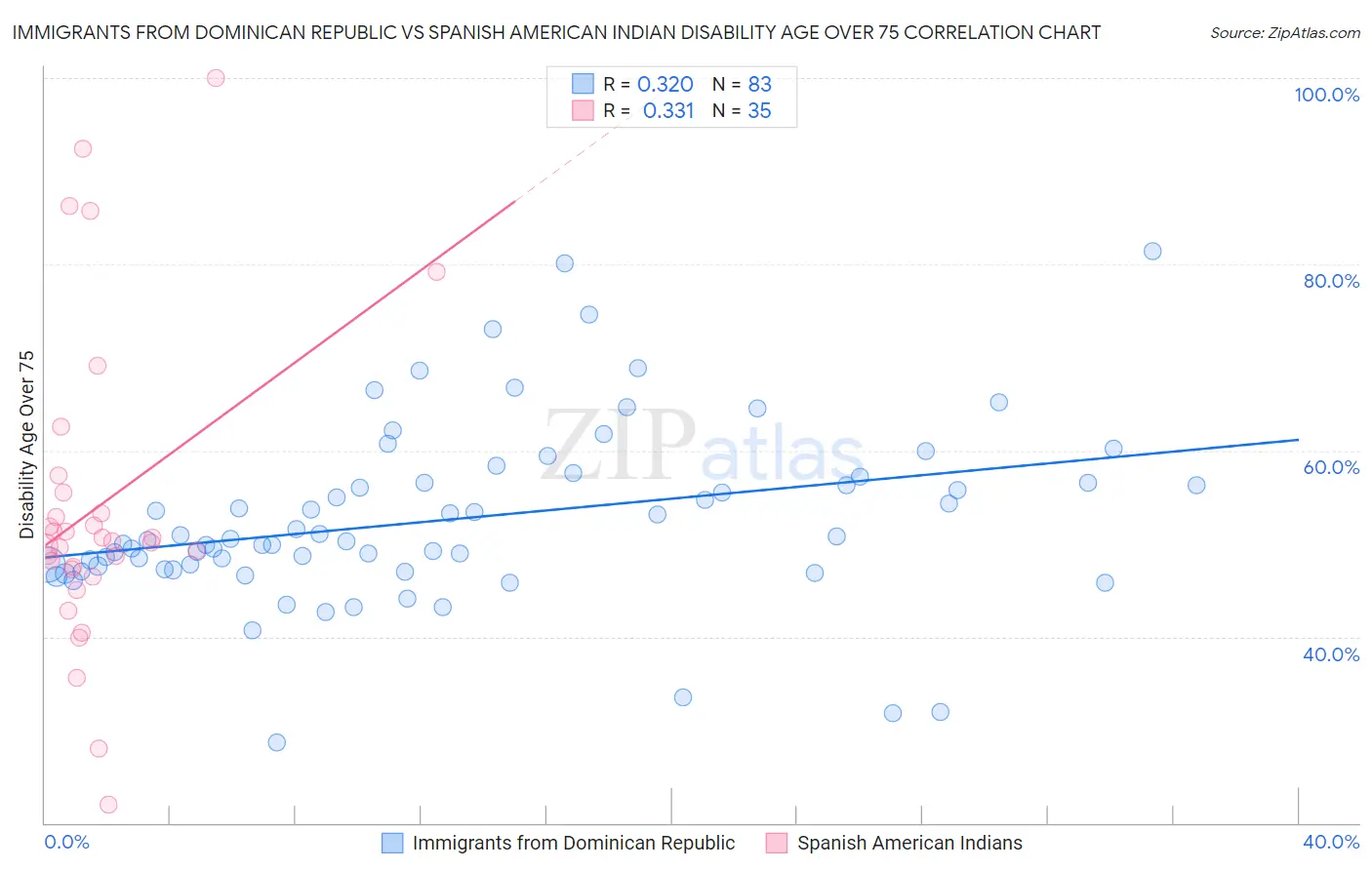 Immigrants from Dominican Republic vs Spanish American Indian Disability Age Over 75