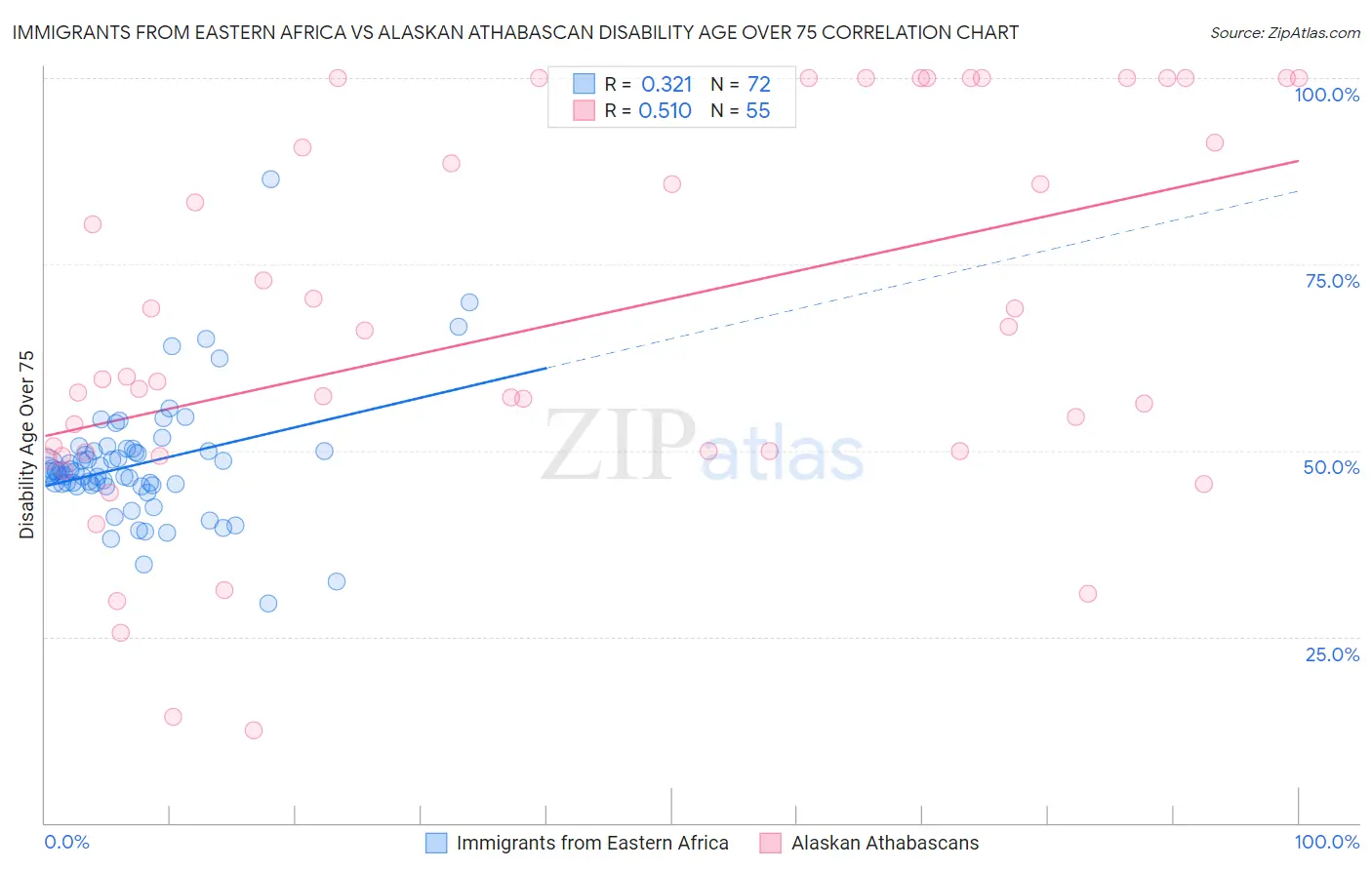 Immigrants from Eastern Africa vs Alaskan Athabascan Disability Age Over 75