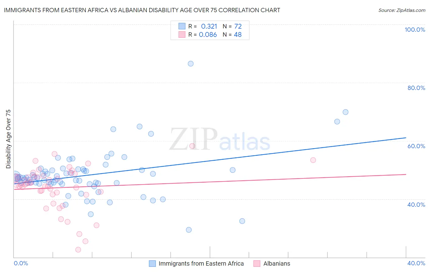 Immigrants from Eastern Africa vs Albanian Disability Age Over 75