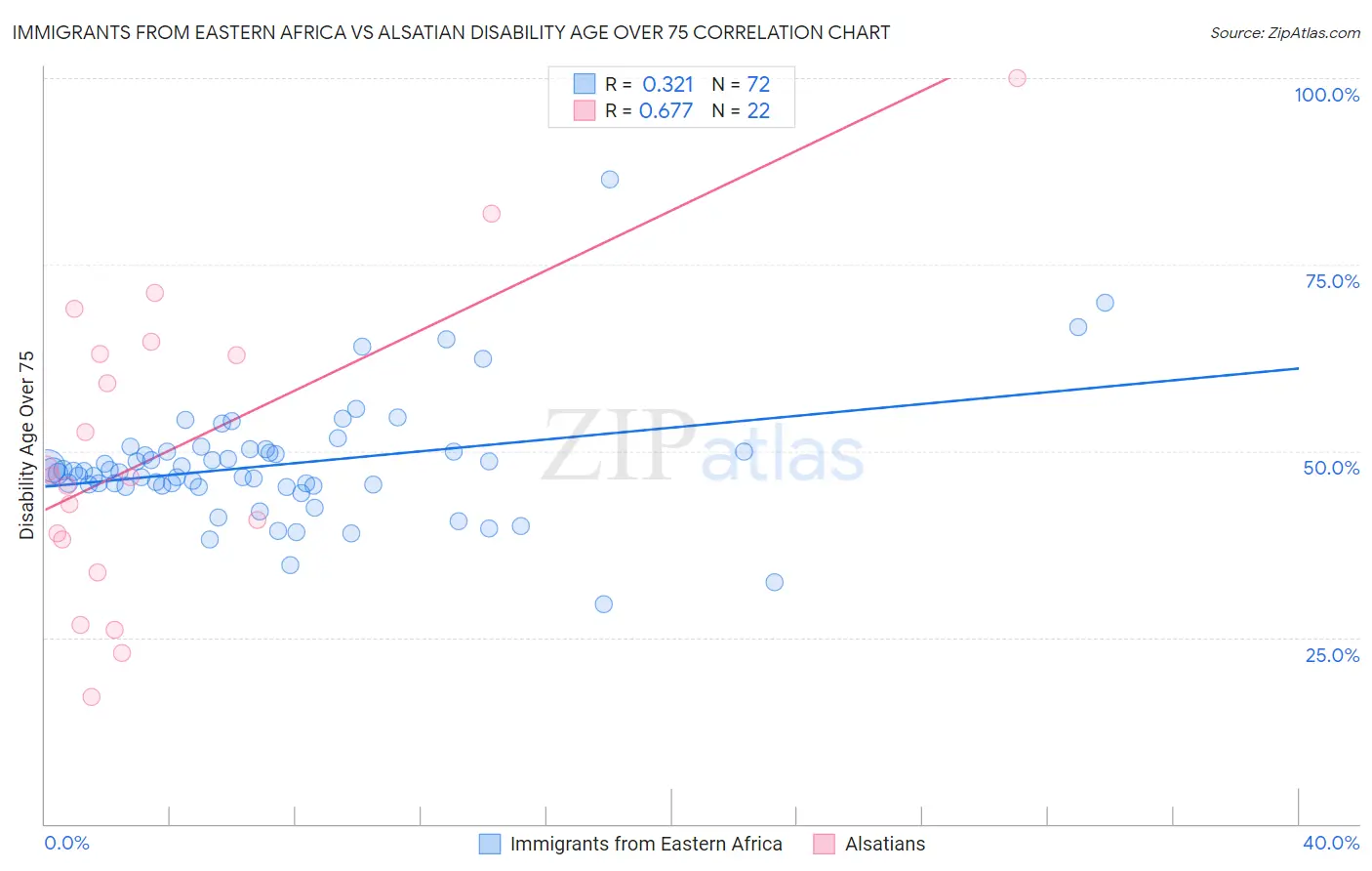 Immigrants from Eastern Africa vs Alsatian Disability Age Over 75