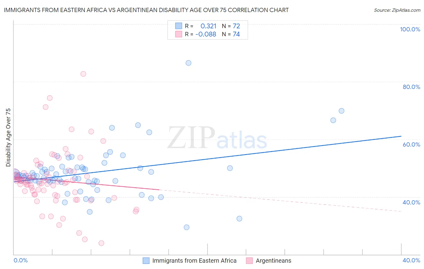 Immigrants from Eastern Africa vs Argentinean Disability Age Over 75