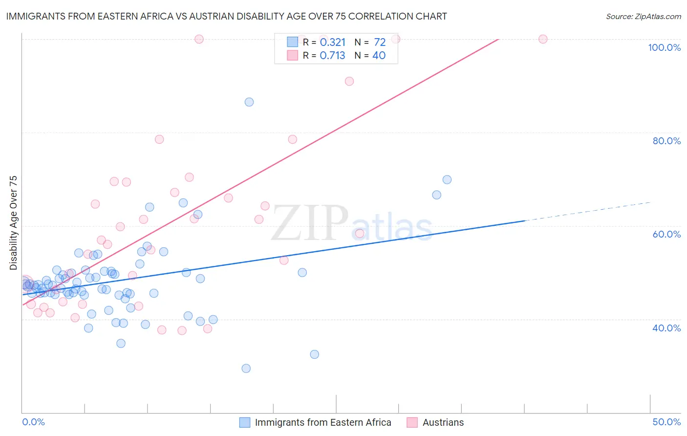 Immigrants from Eastern Africa vs Austrian Disability Age Over 75