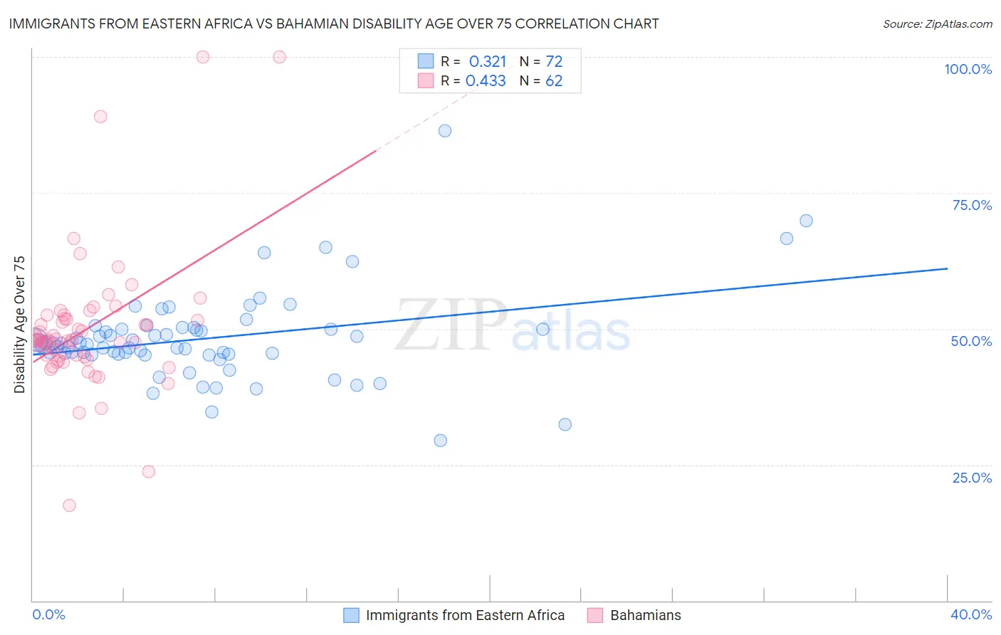 Immigrants from Eastern Africa vs Bahamian Disability Age Over 75