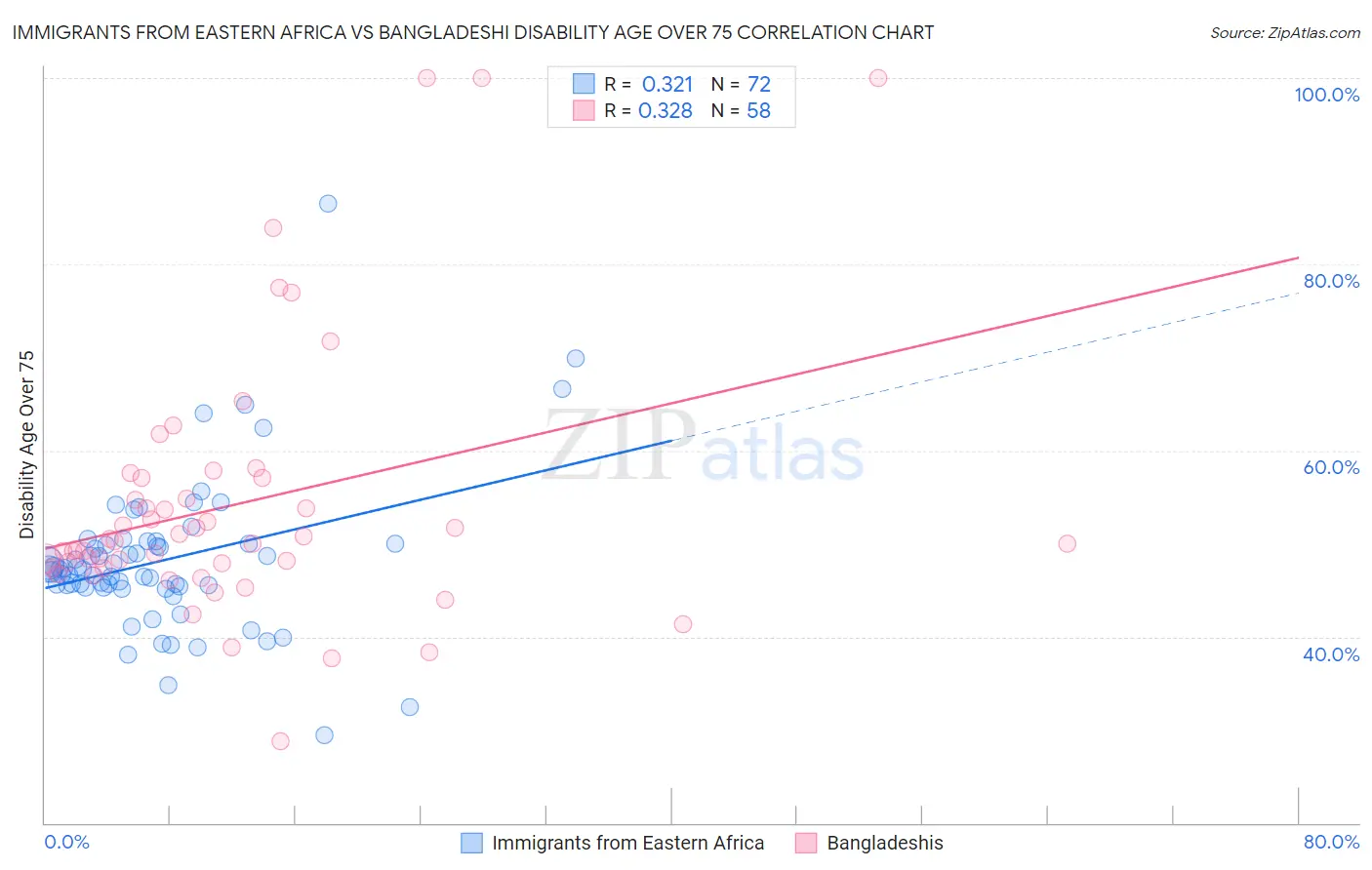 Immigrants from Eastern Africa vs Bangladeshi Disability Age Over 75