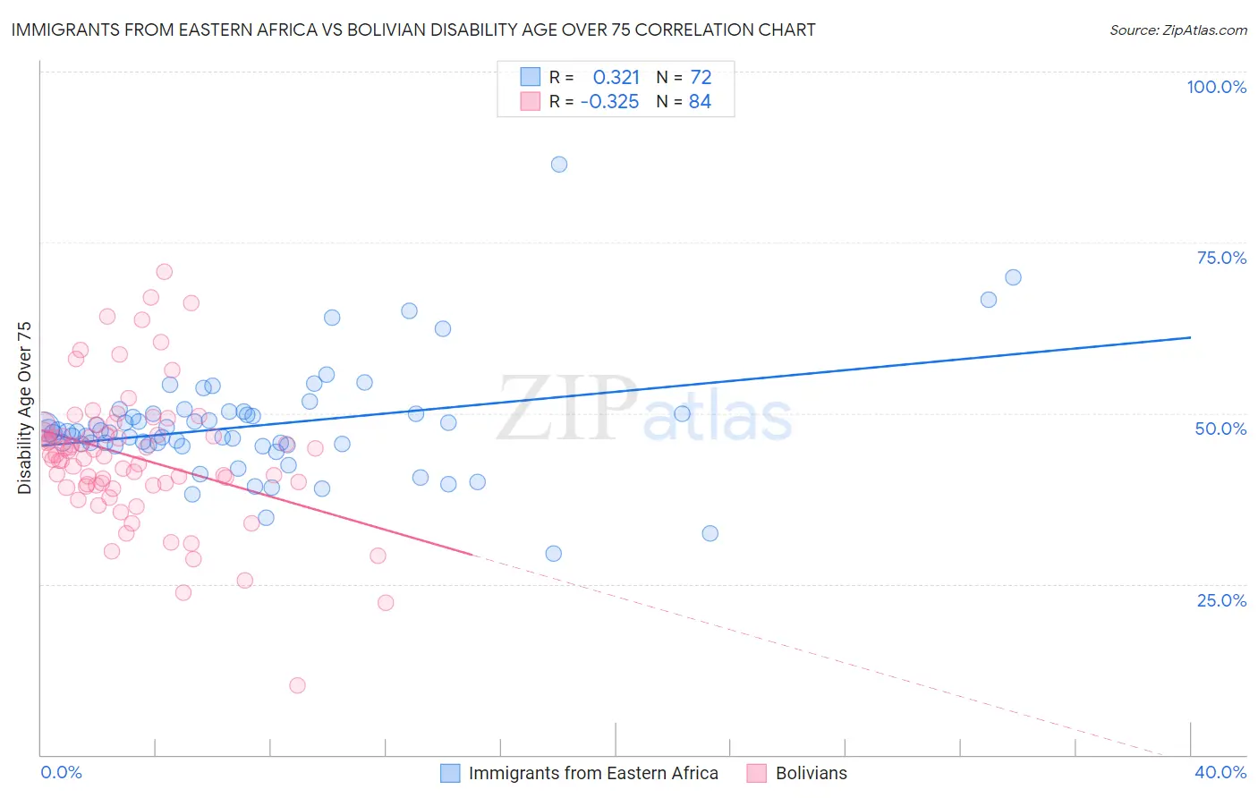 Immigrants from Eastern Africa vs Bolivian Disability Age Over 75