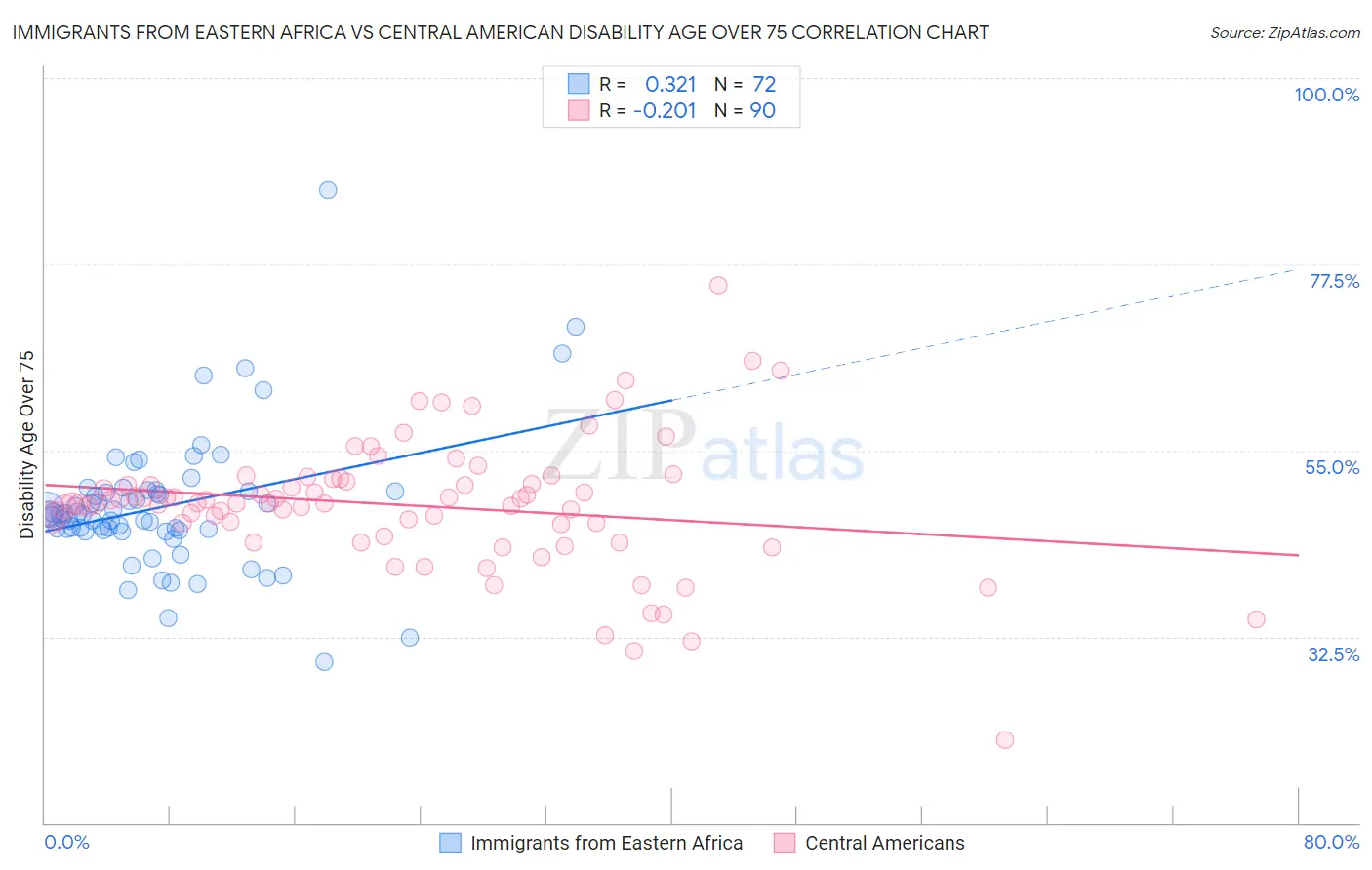Immigrants from Eastern Africa vs Central American Disability Age Over 75