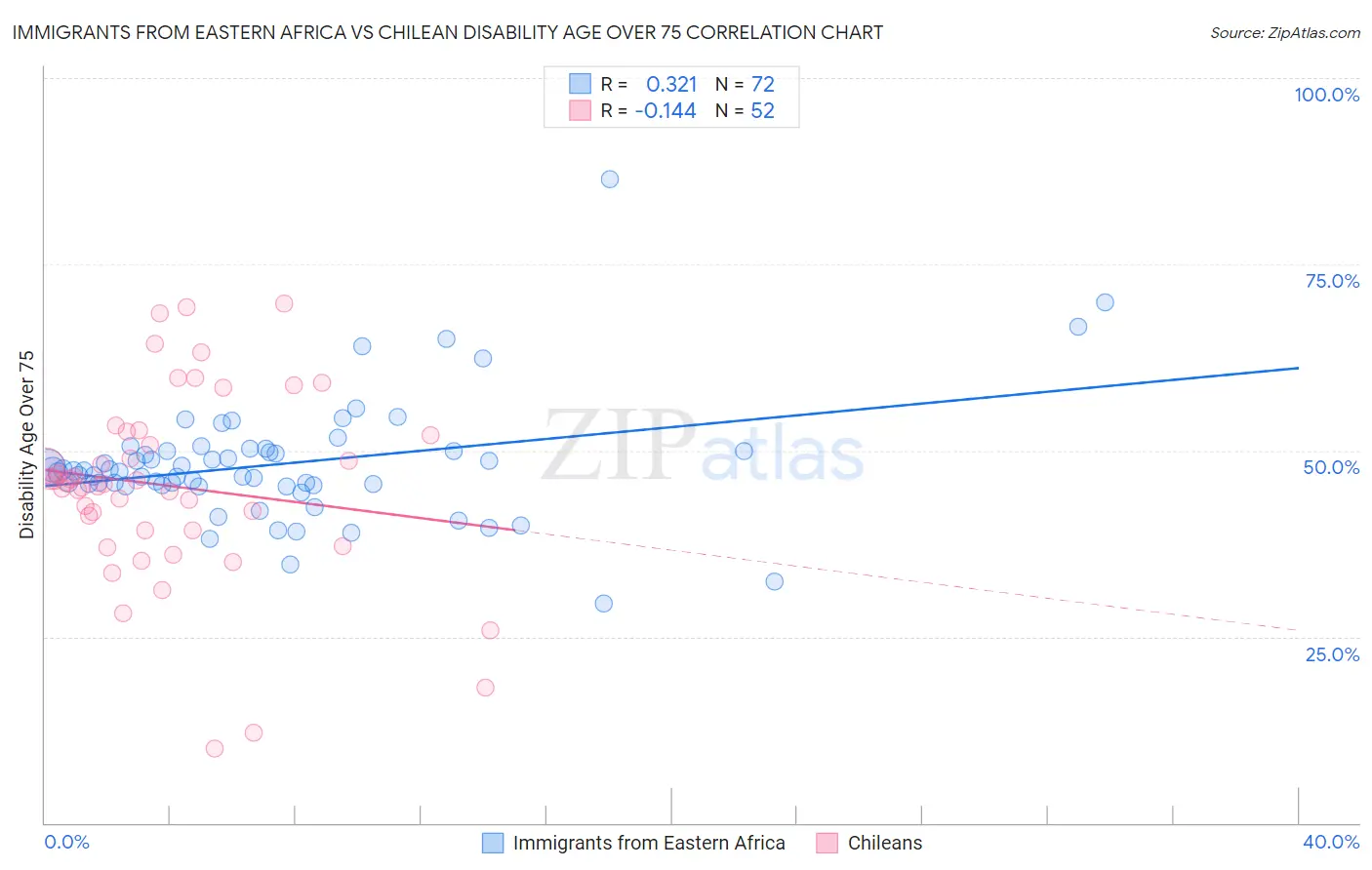 Immigrants from Eastern Africa vs Chilean Disability Age Over 75