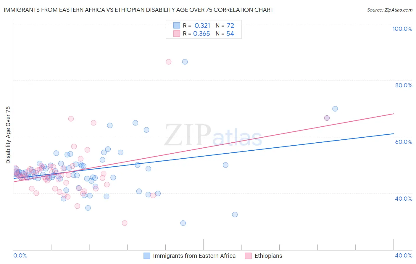 Immigrants from Eastern Africa vs Ethiopian Disability Age Over 75