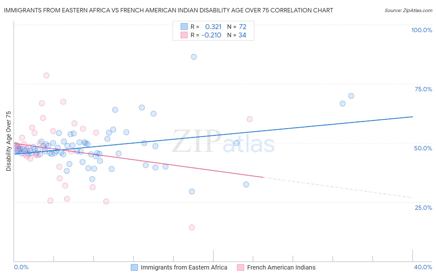 Immigrants from Eastern Africa vs French American Indian Disability Age Over 75