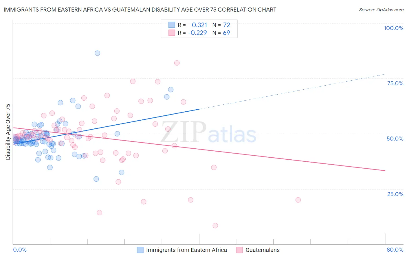 Immigrants from Eastern Africa vs Guatemalan Disability Age Over 75