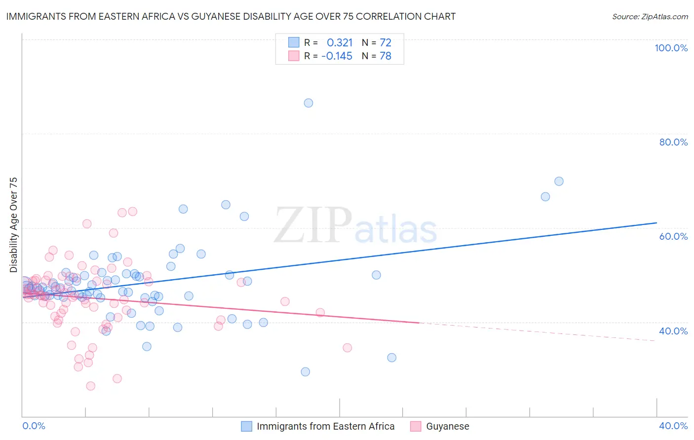 Immigrants from Eastern Africa vs Guyanese Disability Age Over 75
