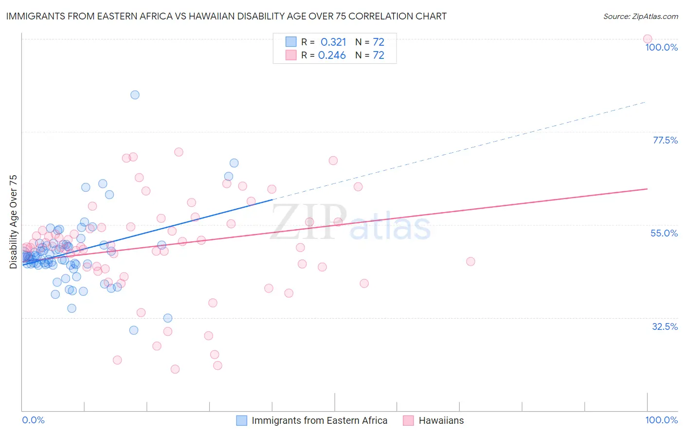 Immigrants from Eastern Africa vs Hawaiian Disability Age Over 75