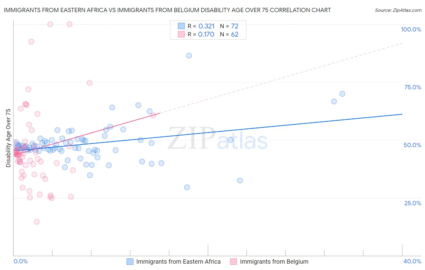 Immigrants from Eastern Africa vs Immigrants from Belgium Disability Age Over 75