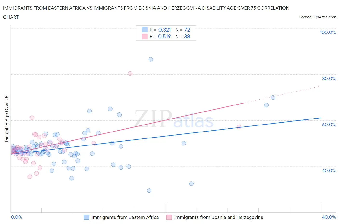 Immigrants from Eastern Africa vs Immigrants from Bosnia and Herzegovina Disability Age Over 75