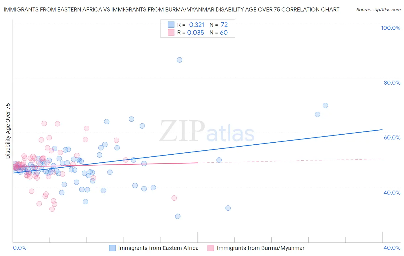 Immigrants from Eastern Africa vs Immigrants from Burma/Myanmar Disability Age Over 75