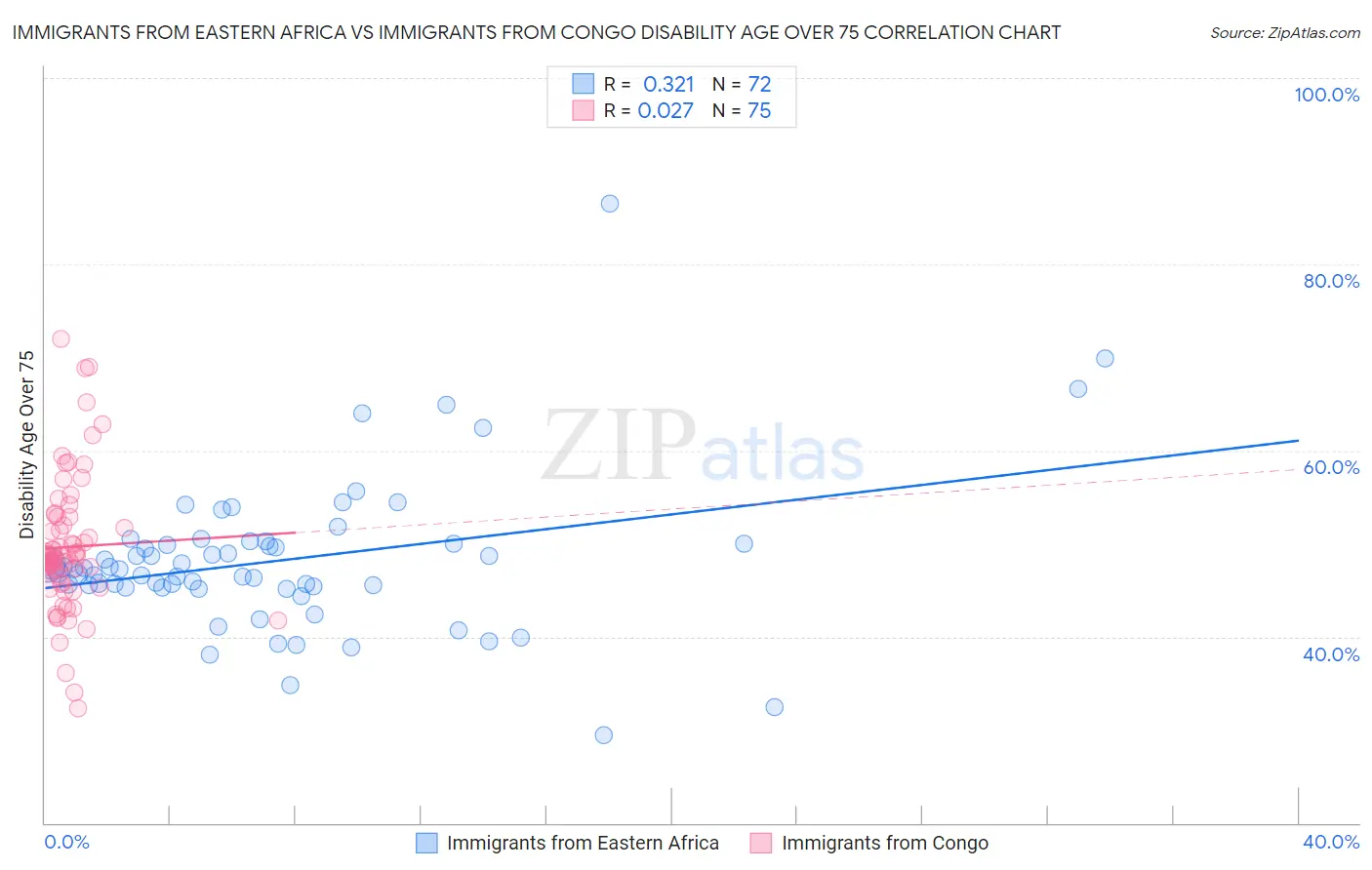 Immigrants from Eastern Africa vs Immigrants from Congo Disability Age Over 75