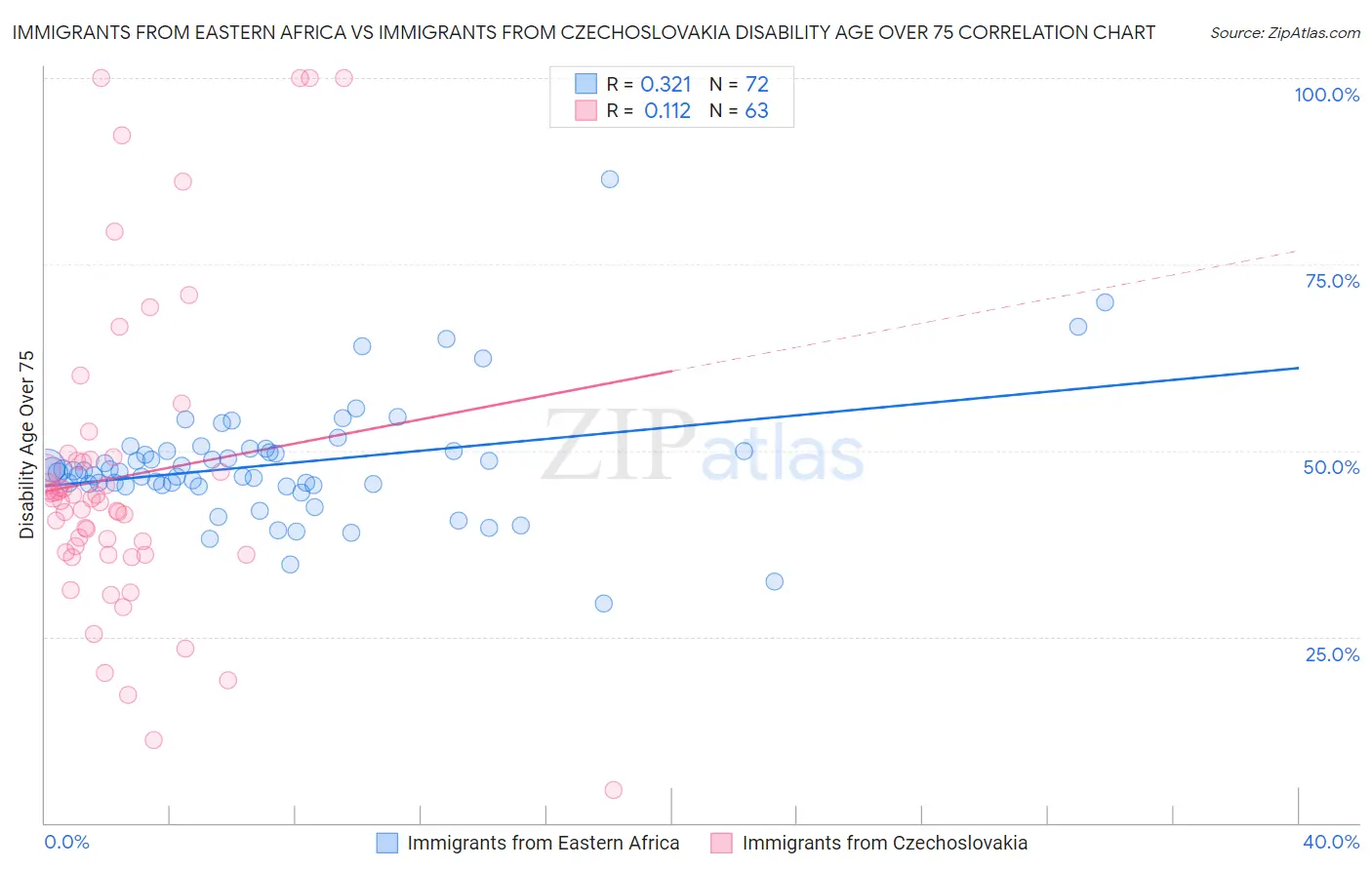 Immigrants from Eastern Africa vs Immigrants from Czechoslovakia Disability Age Over 75