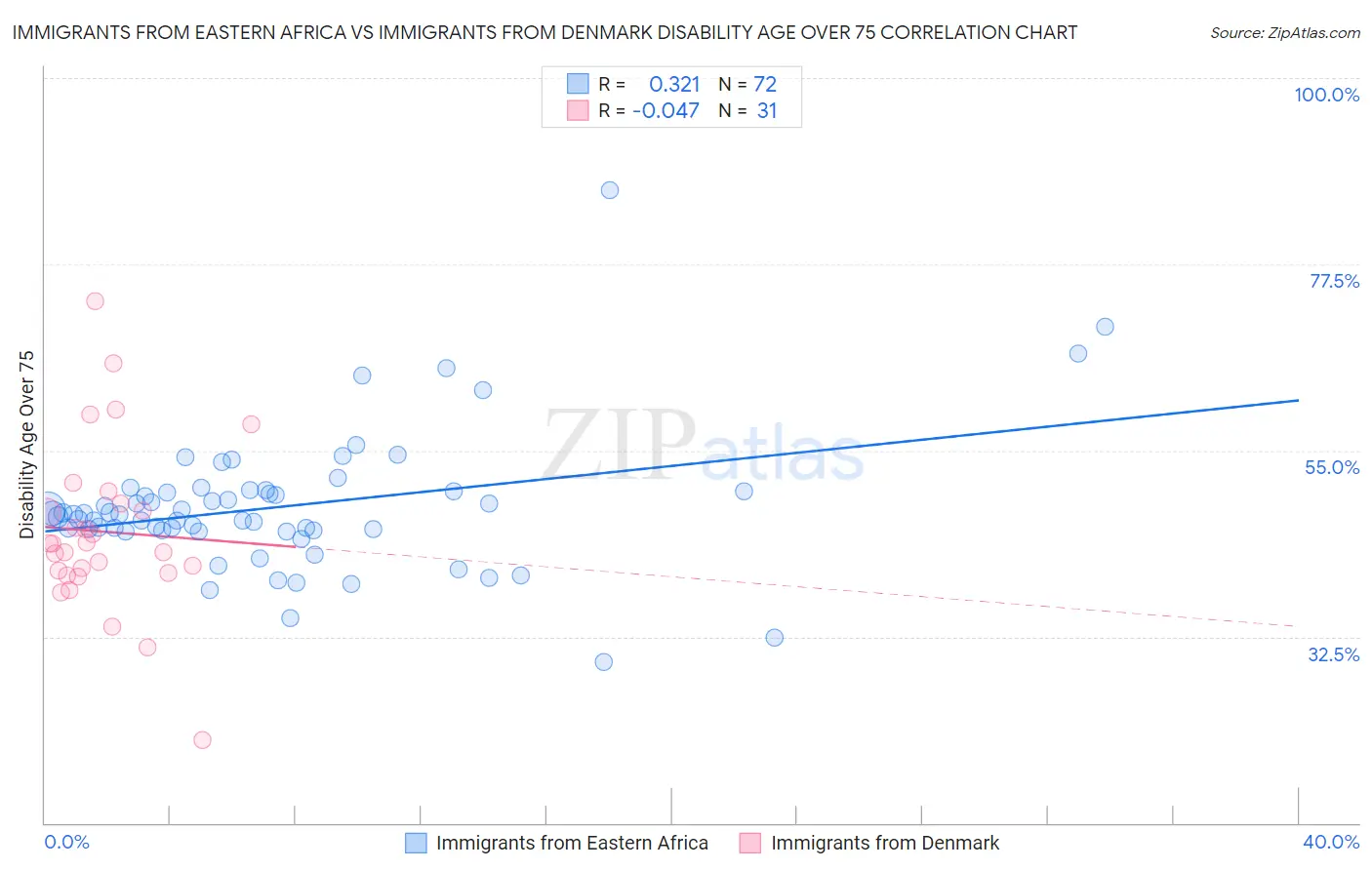 Immigrants from Eastern Africa vs Immigrants from Denmark Disability Age Over 75