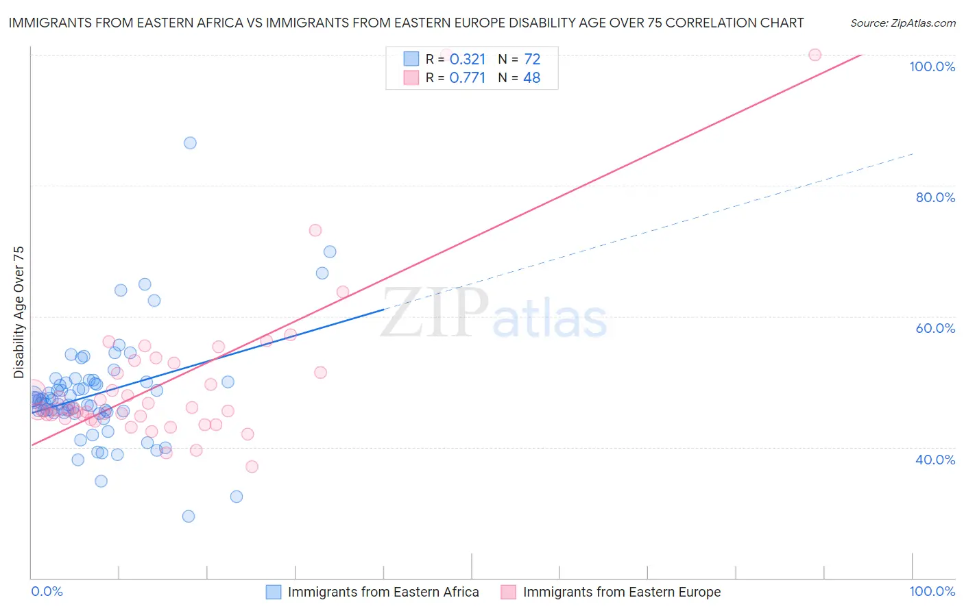 Immigrants from Eastern Africa vs Immigrants from Eastern Europe Disability Age Over 75