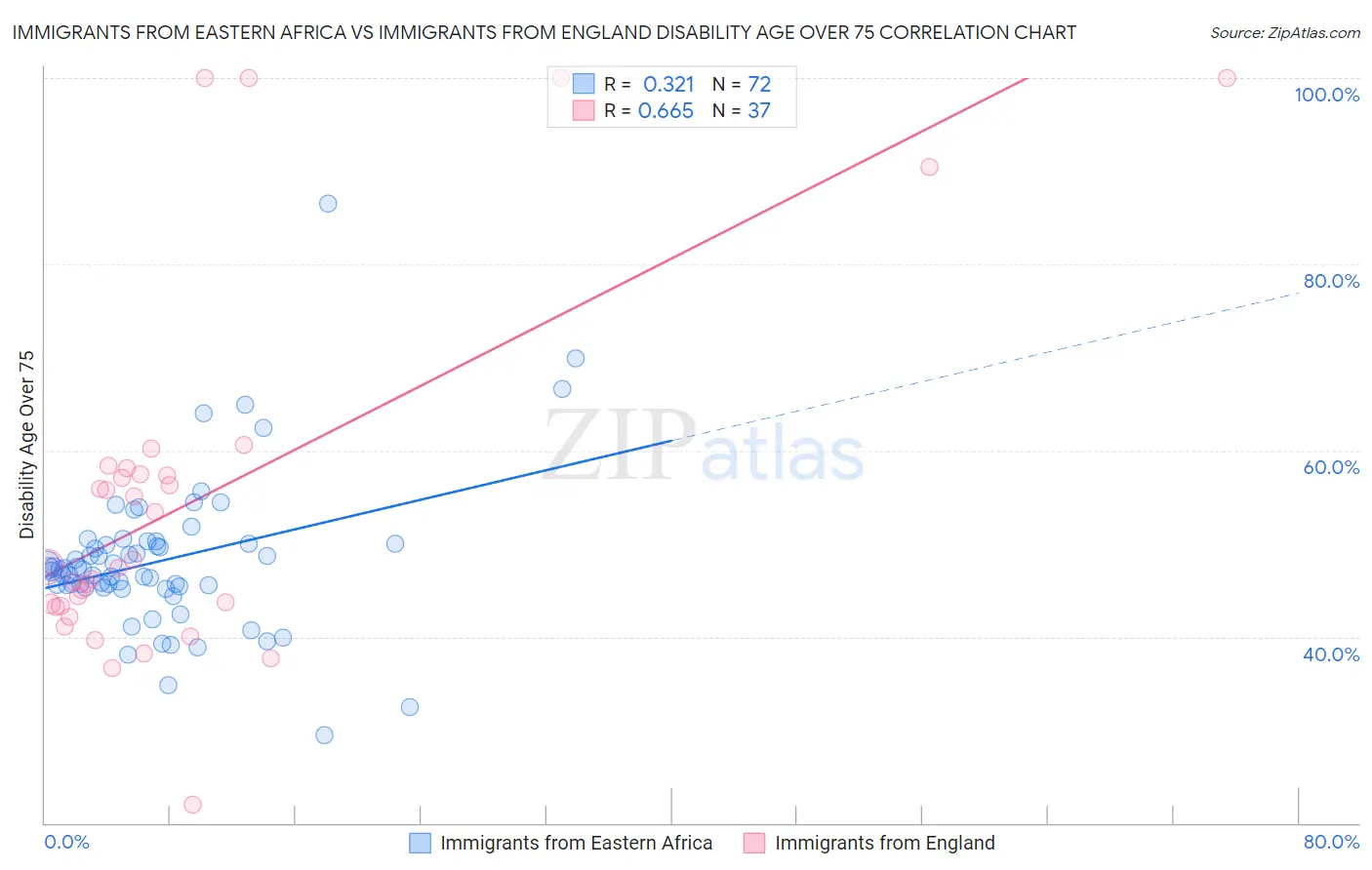 Immigrants from Eastern Africa vs Immigrants from England Disability Age Over 75