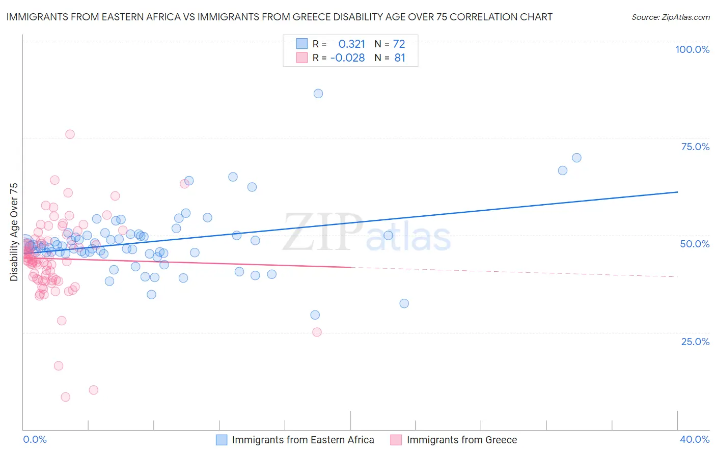 Immigrants from Eastern Africa vs Immigrants from Greece Disability Age Over 75