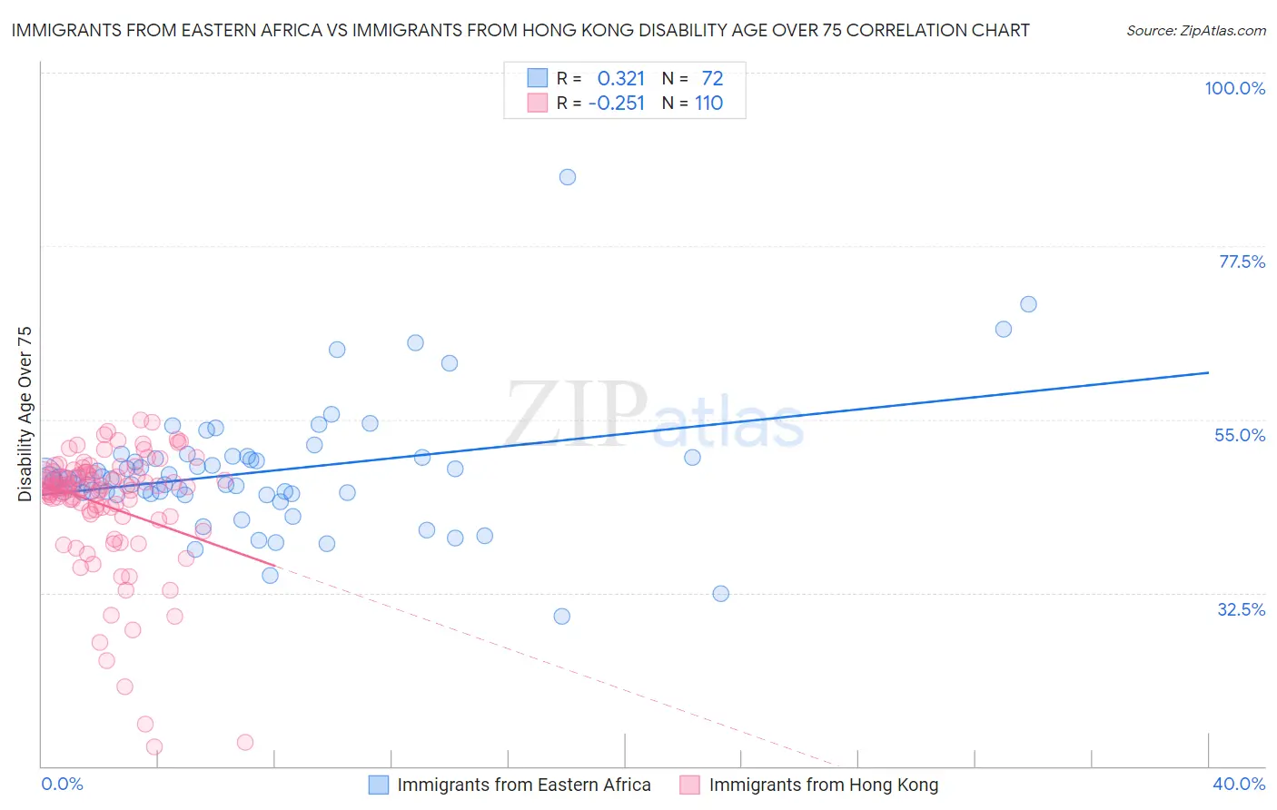 Immigrants from Eastern Africa vs Immigrants from Hong Kong Disability Age Over 75