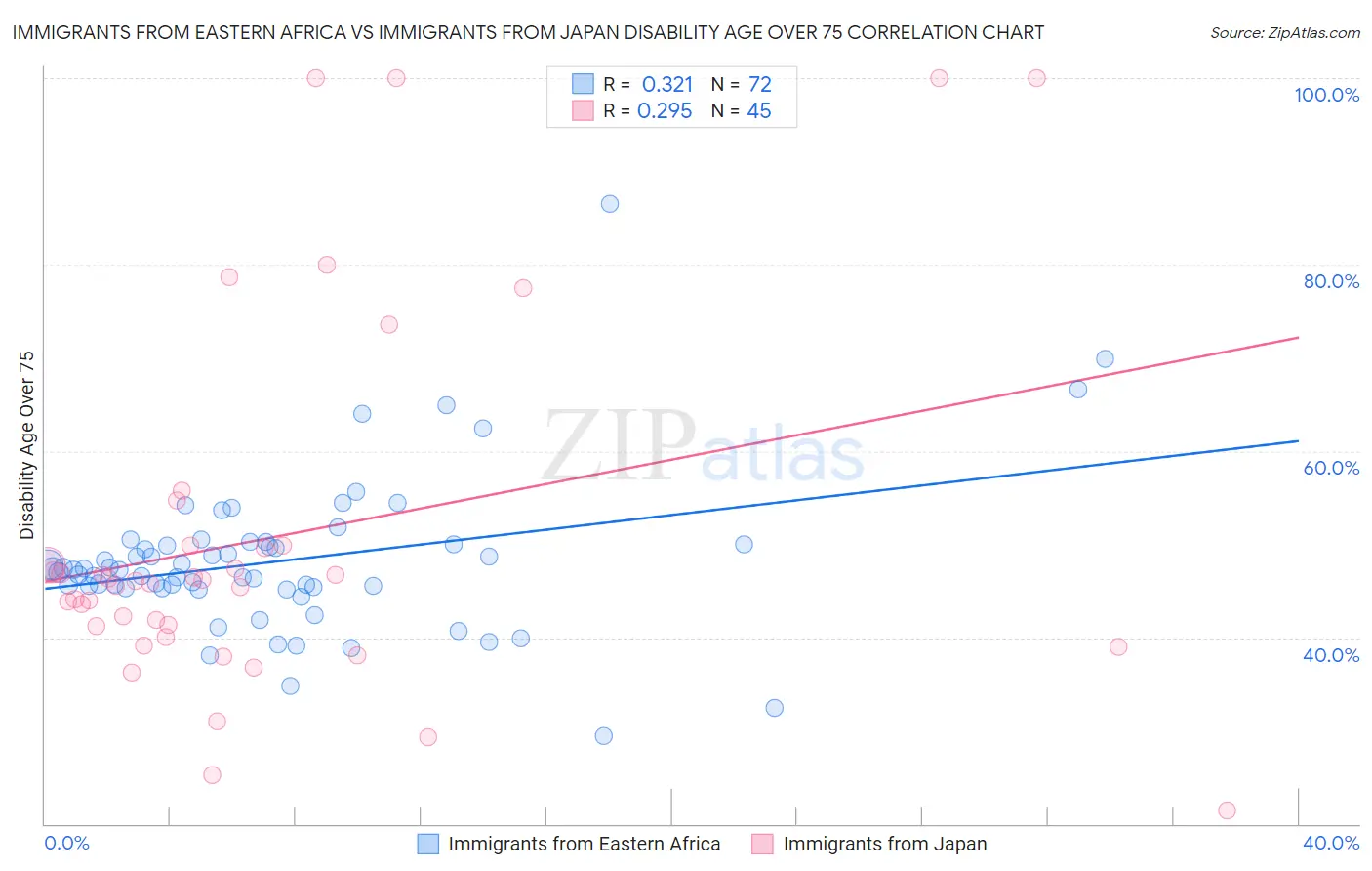 Immigrants from Eastern Africa vs Immigrants from Japan Disability Age Over 75