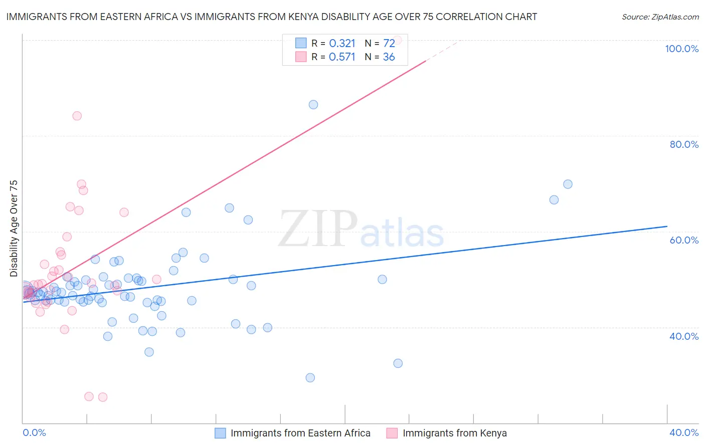 Immigrants from Eastern Africa vs Immigrants from Kenya Disability Age Over 75