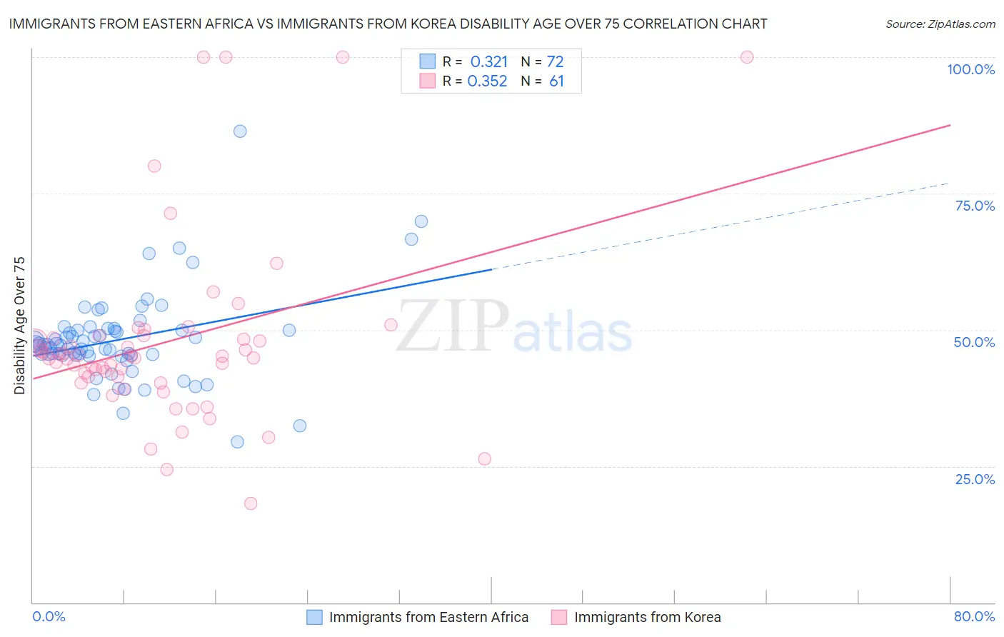 Immigrants from Eastern Africa vs Immigrants from Korea Disability Age Over 75