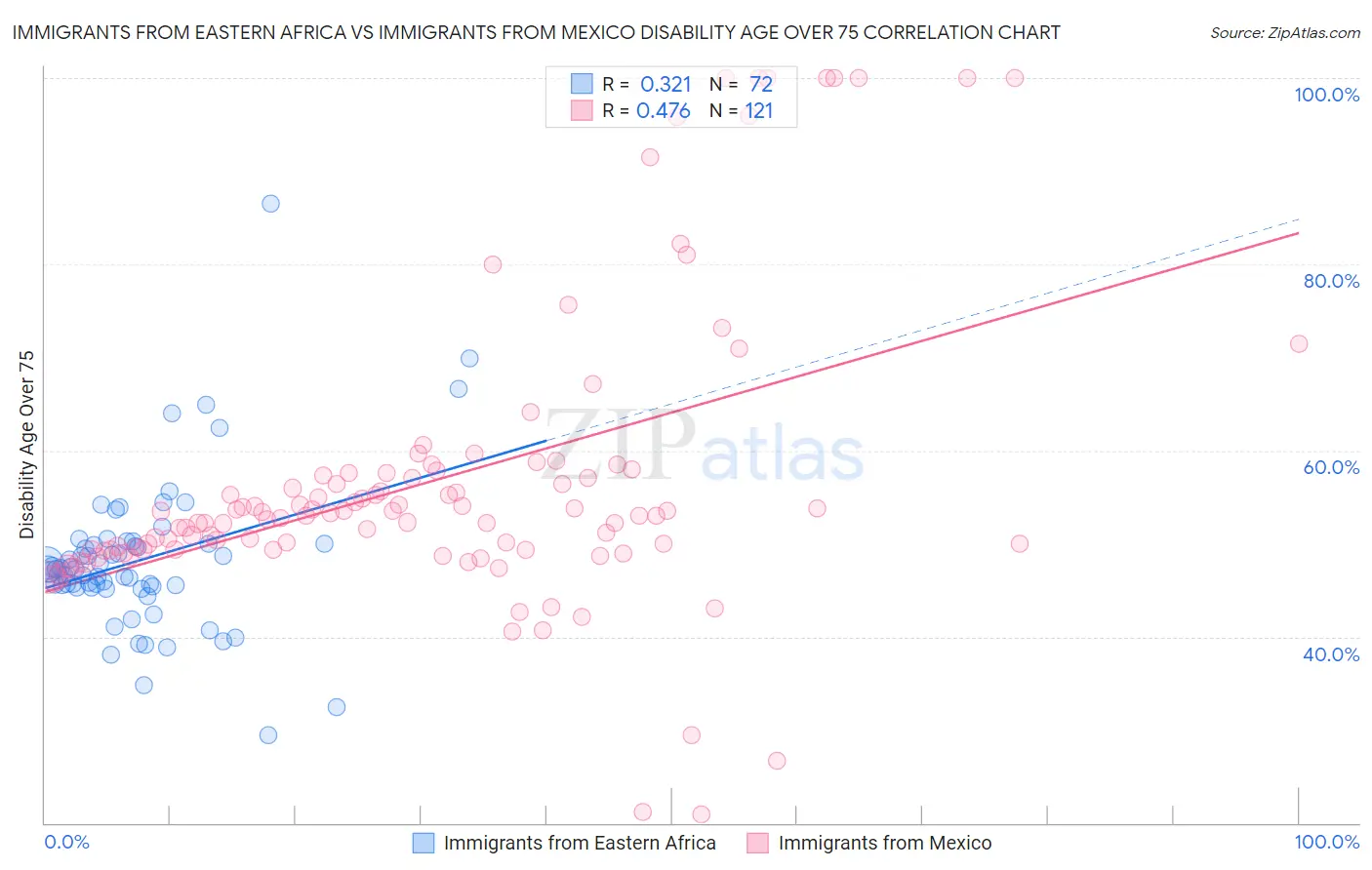 Immigrants from Eastern Africa vs Immigrants from Mexico Disability Age Over 75