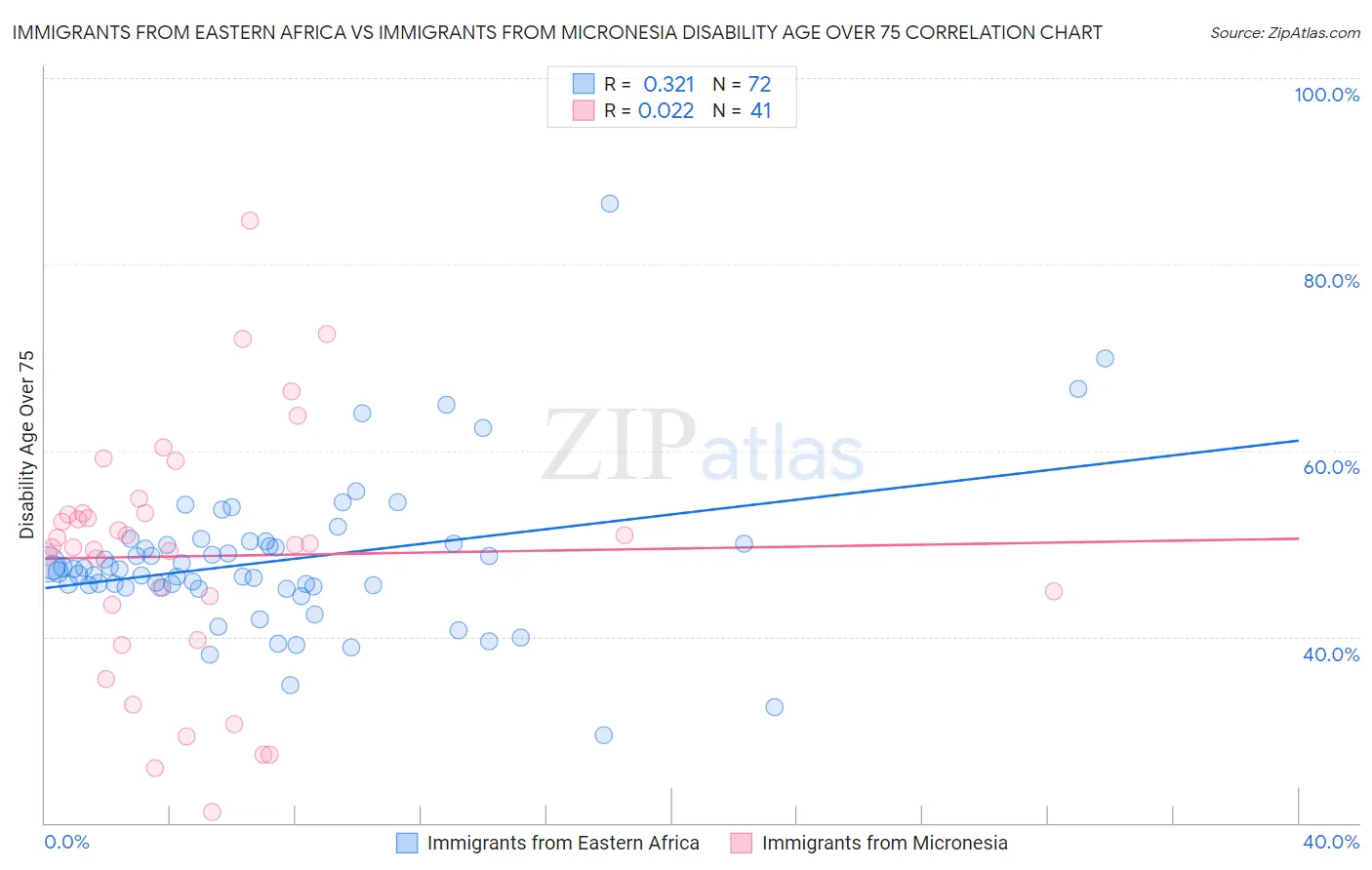 Immigrants from Eastern Africa vs Immigrants from Micronesia Disability Age Over 75