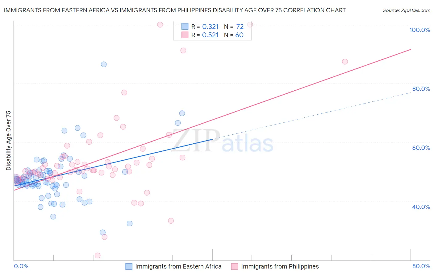 Immigrants from Eastern Africa vs Immigrants from Philippines Disability Age Over 75