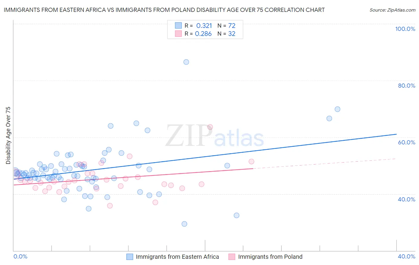 Immigrants from Eastern Africa vs Immigrants from Poland Disability Age Over 75