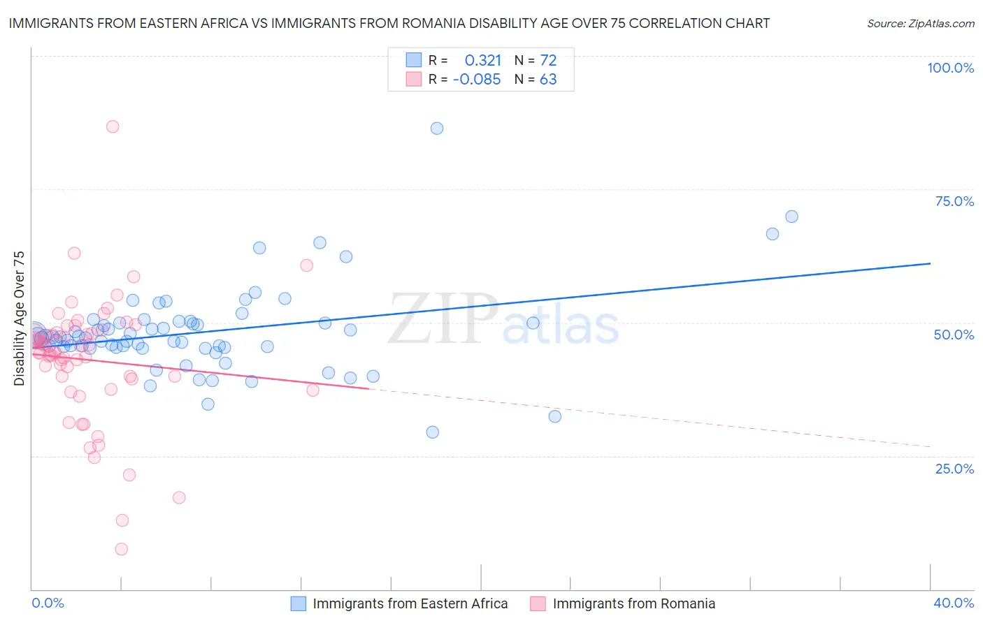 Immigrants from Eastern Africa vs Immigrants from Romania Disability Age Over 75