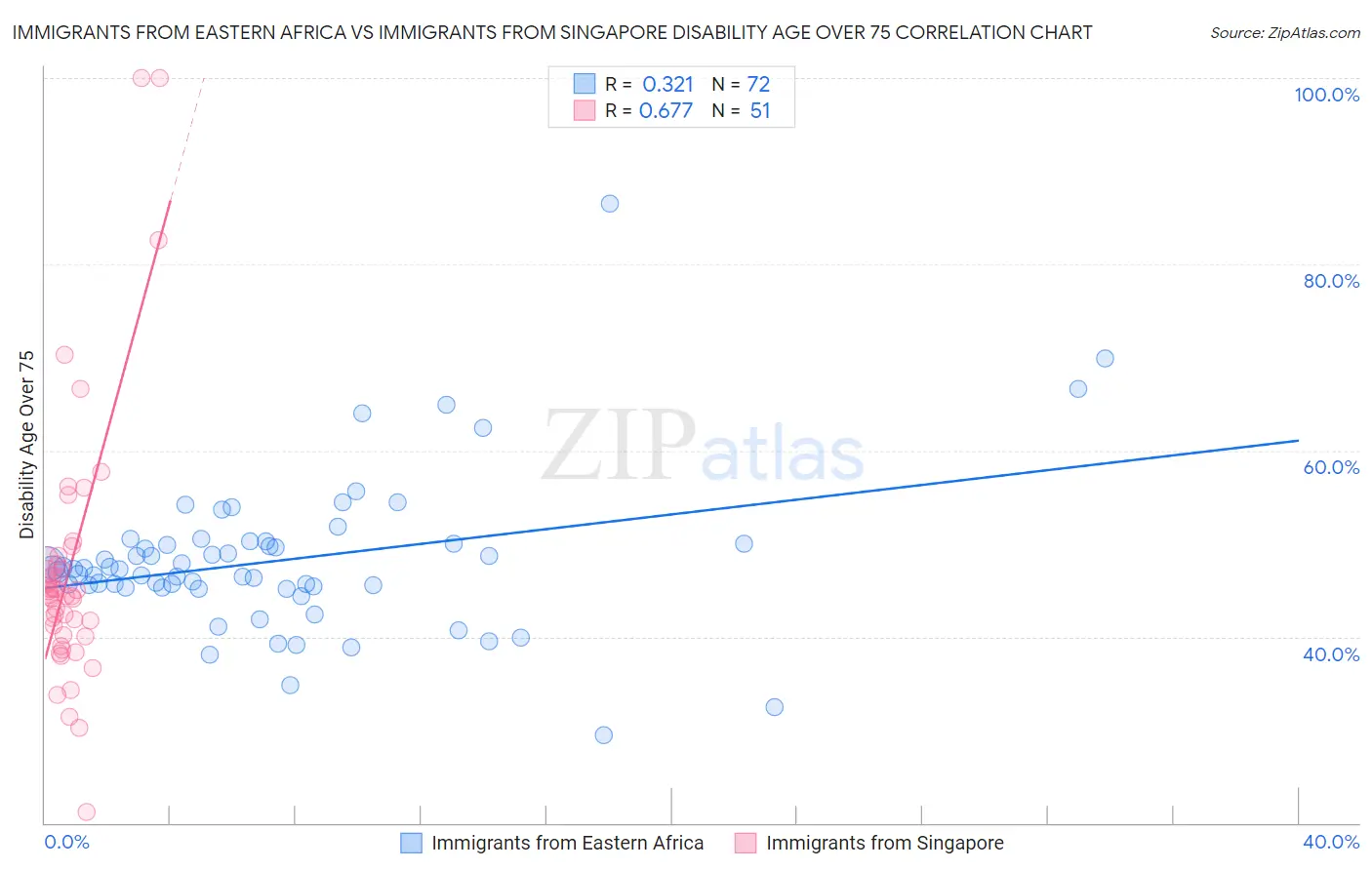 Immigrants from Eastern Africa vs Immigrants from Singapore Disability Age Over 75