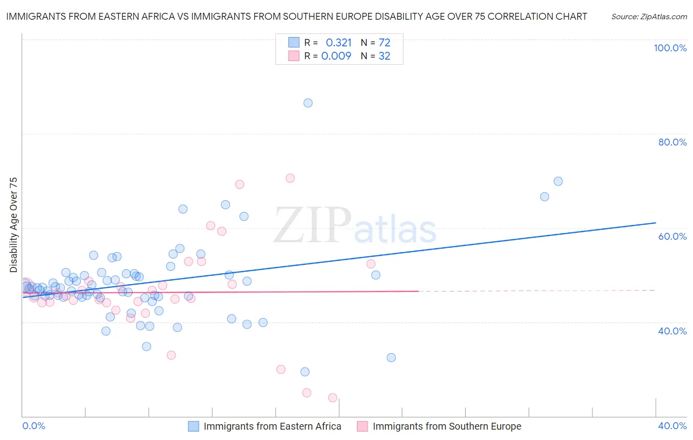 Immigrants from Eastern Africa vs Immigrants from Southern Europe Disability Age Over 75