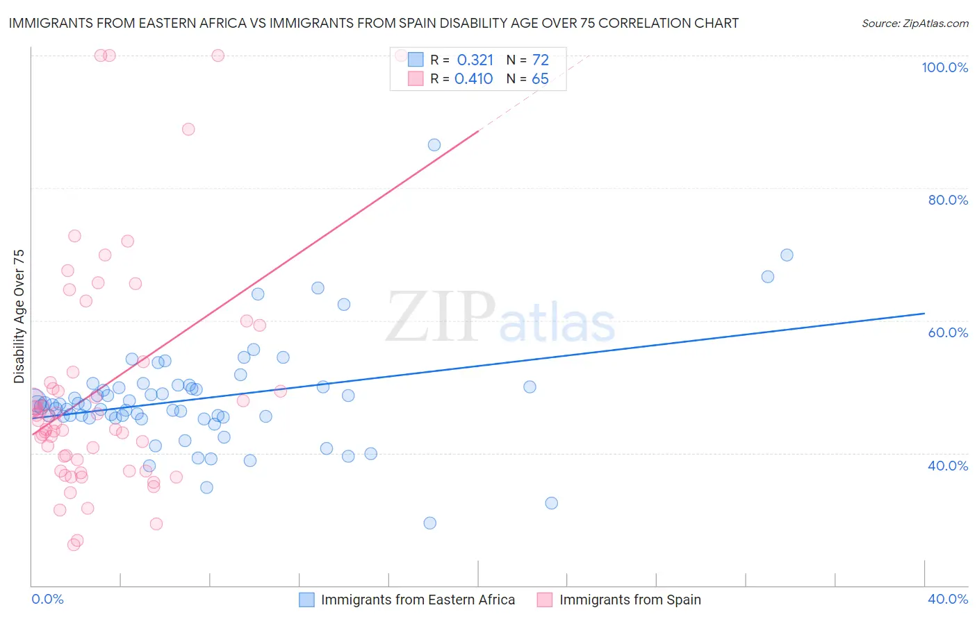 Immigrants from Eastern Africa vs Immigrants from Spain Disability Age Over 75