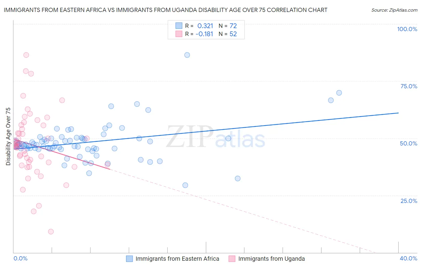 Immigrants from Eastern Africa vs Immigrants from Uganda Disability Age Over 75