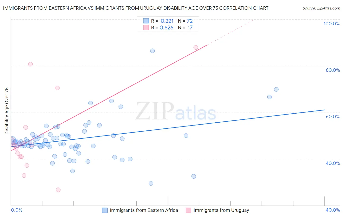 Immigrants from Eastern Africa vs Immigrants from Uruguay Disability Age Over 75