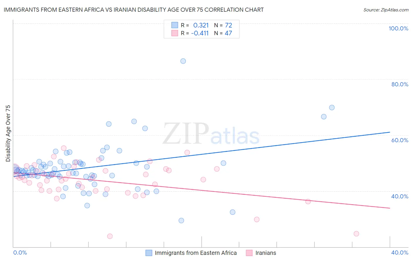 Immigrants from Eastern Africa vs Iranian Disability Age Over 75
